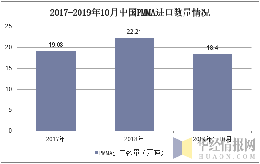 2017-2019年10月中国PMMA进口数量情况