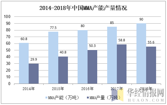 2014-2018年中国MMA产能产量情况