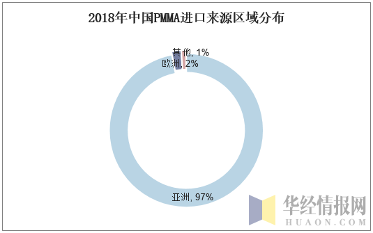 2018年中国PMMA进口来源区域分布