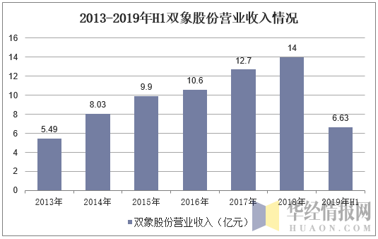 2013-2019年H1双象股份营业收入情况