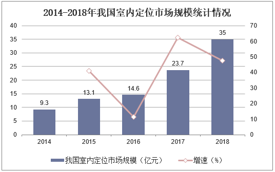 2014-2018年我国室内定位市场规模统计情况