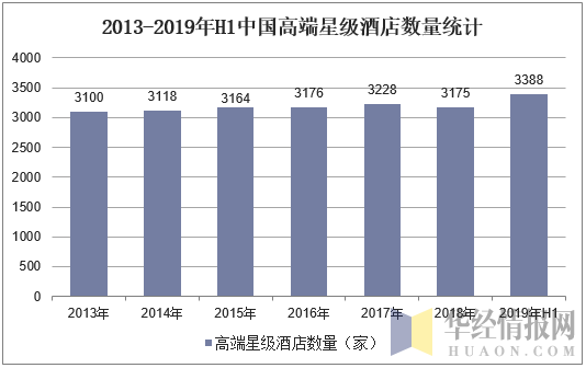 2013-2019年H1中国高端星级酒店数量统计