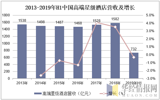 2013-2019年H1中国高端星级酒店营收及增长