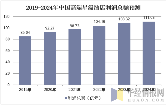 2019-2024年中国高端星级酒店利润总额预测