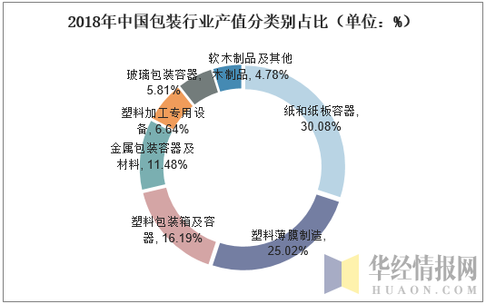 2018年中国包装行业产值分类别占比（单位：%）