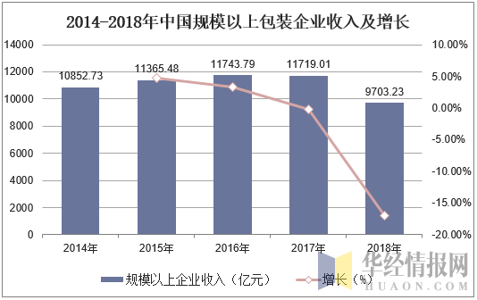 2014-2018年中国规模以上包装企业收入及增长
