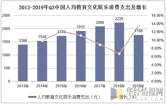 2013-2019年Q3中国人均教育文化娱乐消费支出及增长