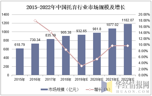 2015-2022年中国托育行业市场规模及增长