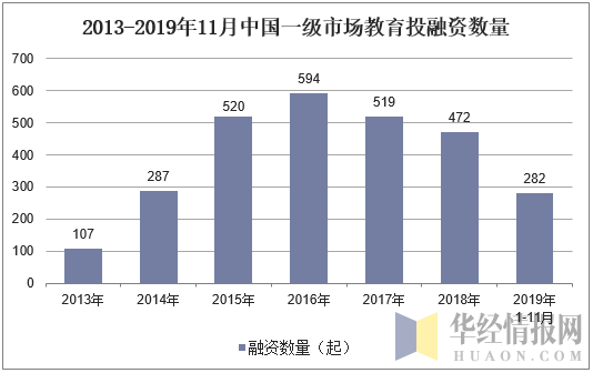 2013-2019年11月中国一级市场教育投融资数量