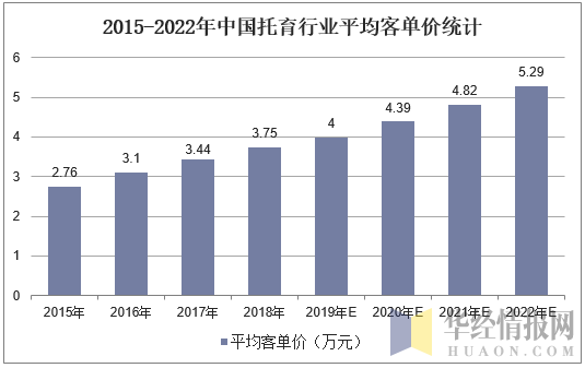 2015-2022年中国托育行业平均客单价统计