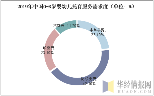 2019年中国0-3岁婴幼儿托育服务需求度（单位：%）