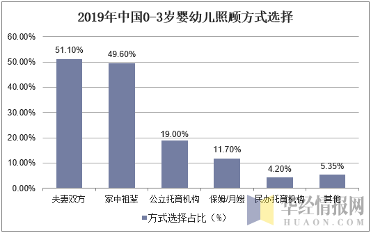 2019年中国0-3岁婴幼儿照顾方式选择