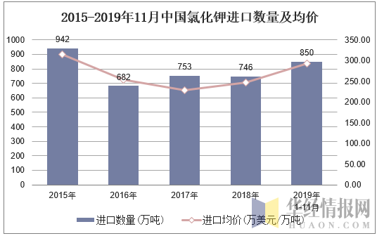 2015-2019年11月中国氯化钾进口数量及均价