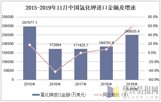 2015-2019年11月中国氯化钾进口金额及增速