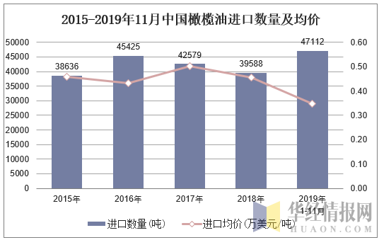 2015-2019年11月中国橄榄油进口数量及均价