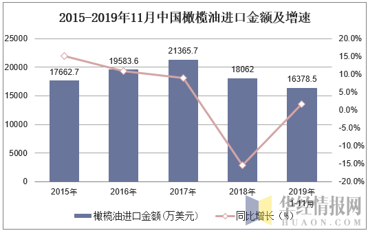 2015-2019年11月中国橄榄油进口金额及增速