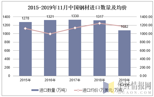 2015-2019年11月中国钢材进口数量及均价