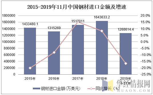 2015-2019年11月中国钢材进口金额及增速