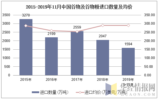 2015-2019年11月中国谷物及谷物粉进口数量及均价