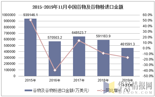 2015-2019年11月中国谷物及谷物粉进口金额及增速