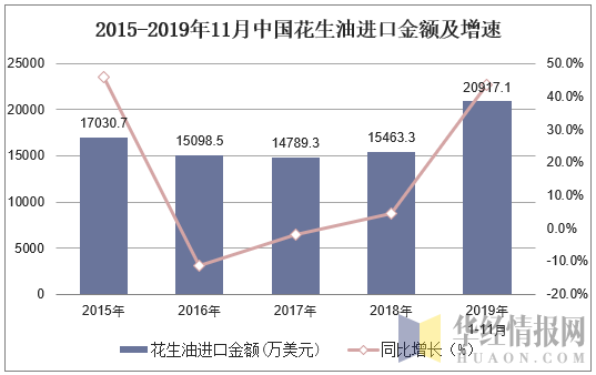 2015-2019年11月中国花生油进口金额及增速