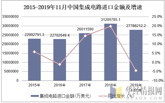 2015-2019年11月中国集成电路进口金额及增速