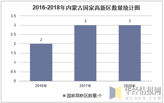 2016-2018年内蒙古国家高新区数量统计图