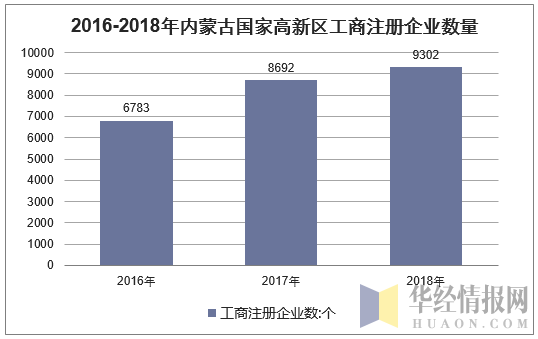 2016-2018年内蒙古国家高新区工商注册企业数量