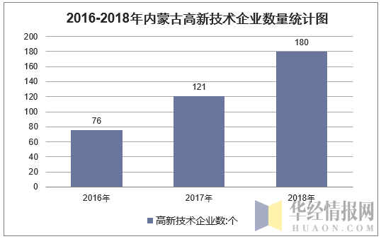 2016-2018年内蒙古高新技术企业数量统计图