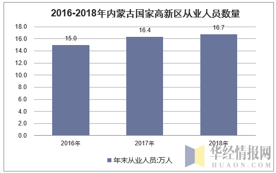 2016-2018年内蒙古国家高新区从业人员数量