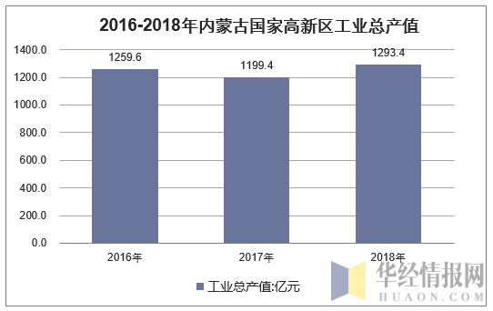 2016-2018年内蒙古国家高新区工业总产值