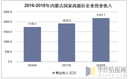 2016-2018年内蒙古国家高新区企业营业收入