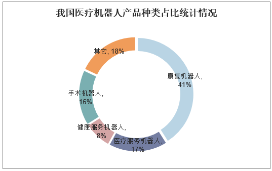 我国医疗机器人产品种类占比统计情况