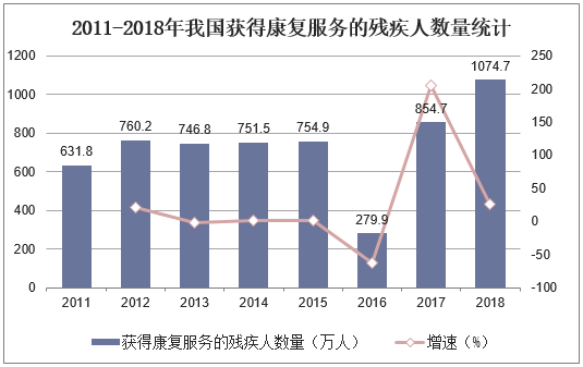 2011-2018年我国获得康复服务的残疾人数量统计