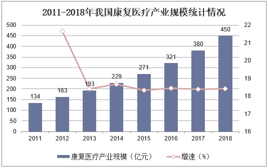 2011-2018年我国康复医疗产业规模统计情况