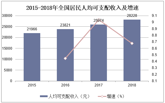 2015-2018年全国居民人均可支配收入及增速