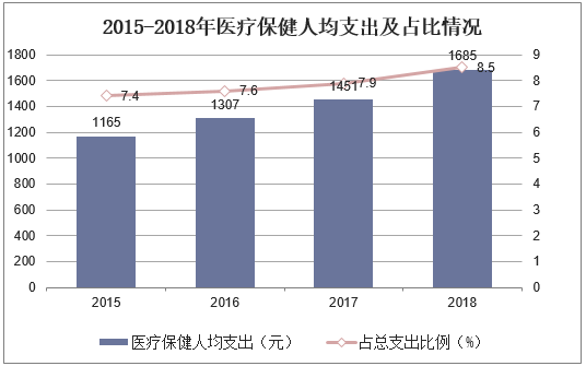 2015-2018年医疗保健人均支出及占比情况