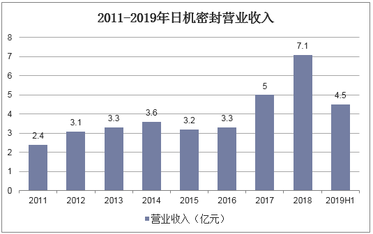 2011-2019年日机密封营业收入