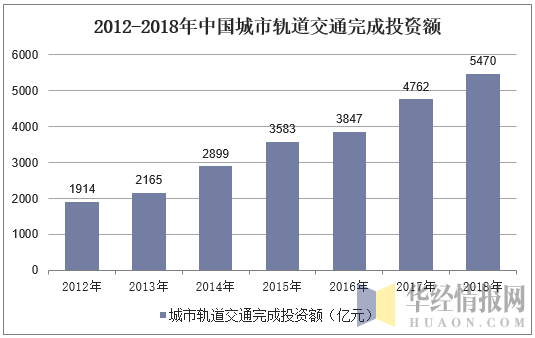 2012-2018年中国城市轨道交通完成投资额