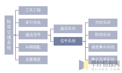 轨道交通信号系统组成