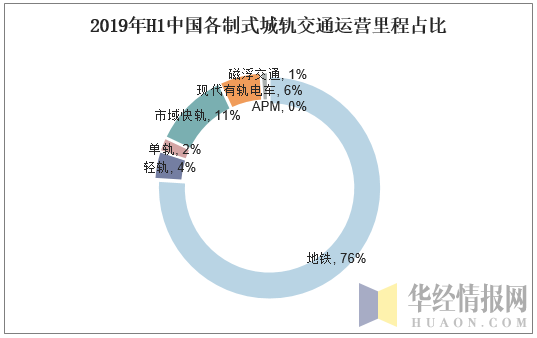 2019年H1中国各制式城轨交通运营里程占比