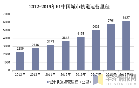 2012-2019年H1中国城市轨道运营里程