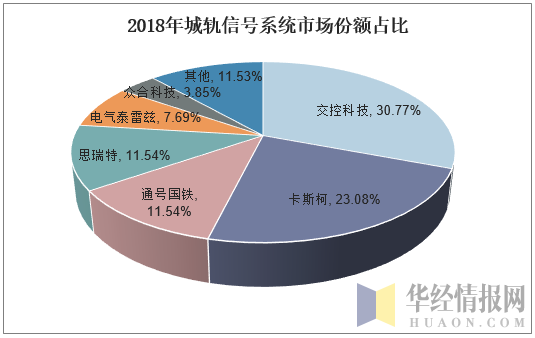 2018年城轨信号系统市场份额占比