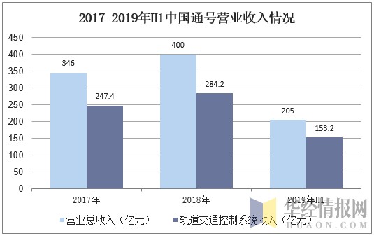 2017-2019年H1中国通号营业收入情况