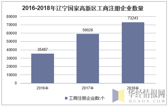 2016-2018年辽宁国家高新区工商注册企业数量