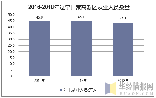 2016-2018年辽宁国家高新区从业人员数量