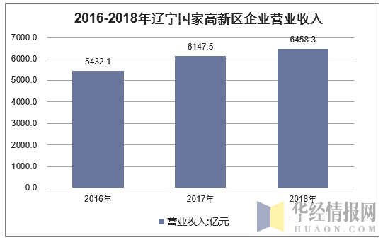 2016-2018年辽宁国家高新区企业营业收入