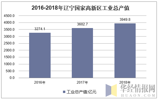 2016-2018年辽宁国家高新区工业总产值