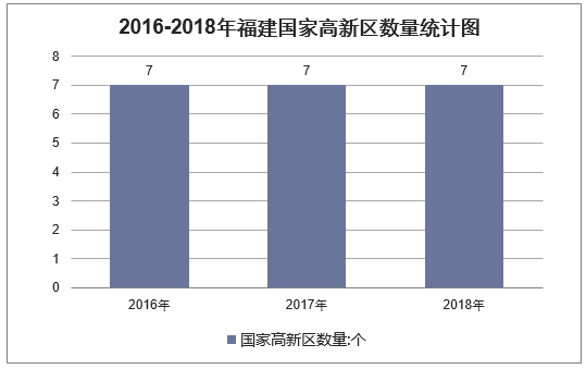 2016-2018年福建国家高新区数量统计图