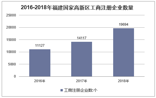 2016-2018年福建国家高新区工商注册企业数量